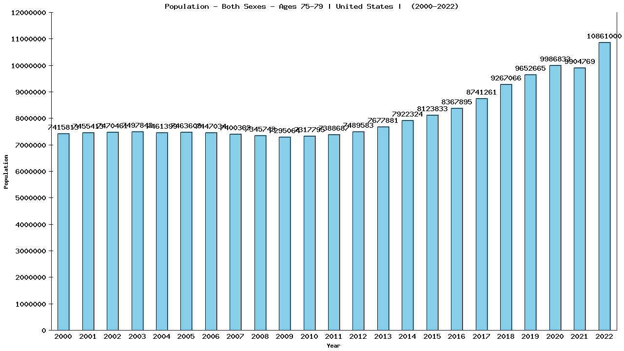 Graph showing Population - Both Sexes - Aged 75-79 - [2000-2022] | United States, United-states